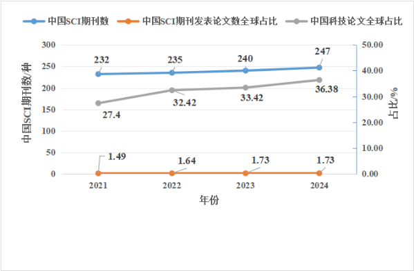 我国科技期刊总量达5325种 双轨发展助力学术出版能力提升